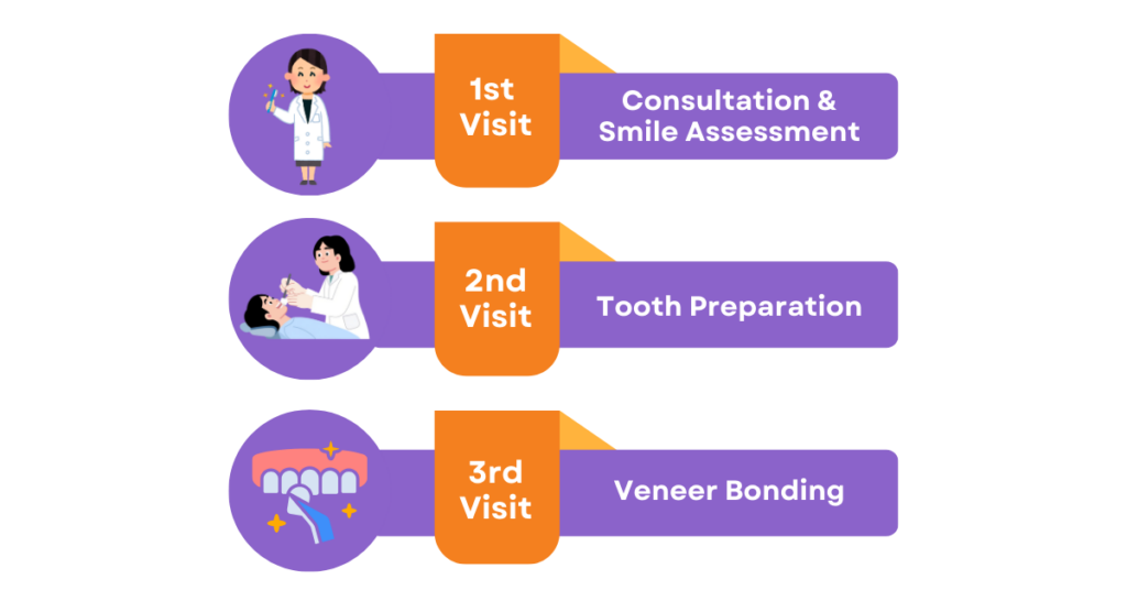 Process of a dental veneer procedure