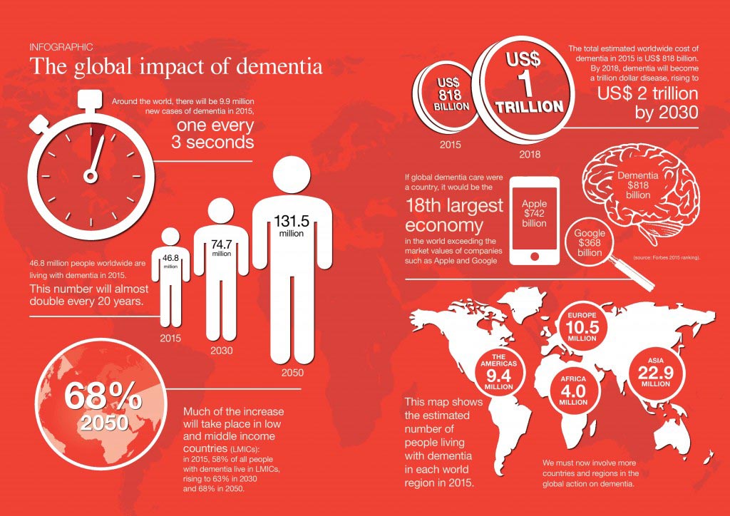 Infographic on the global impact of dementia