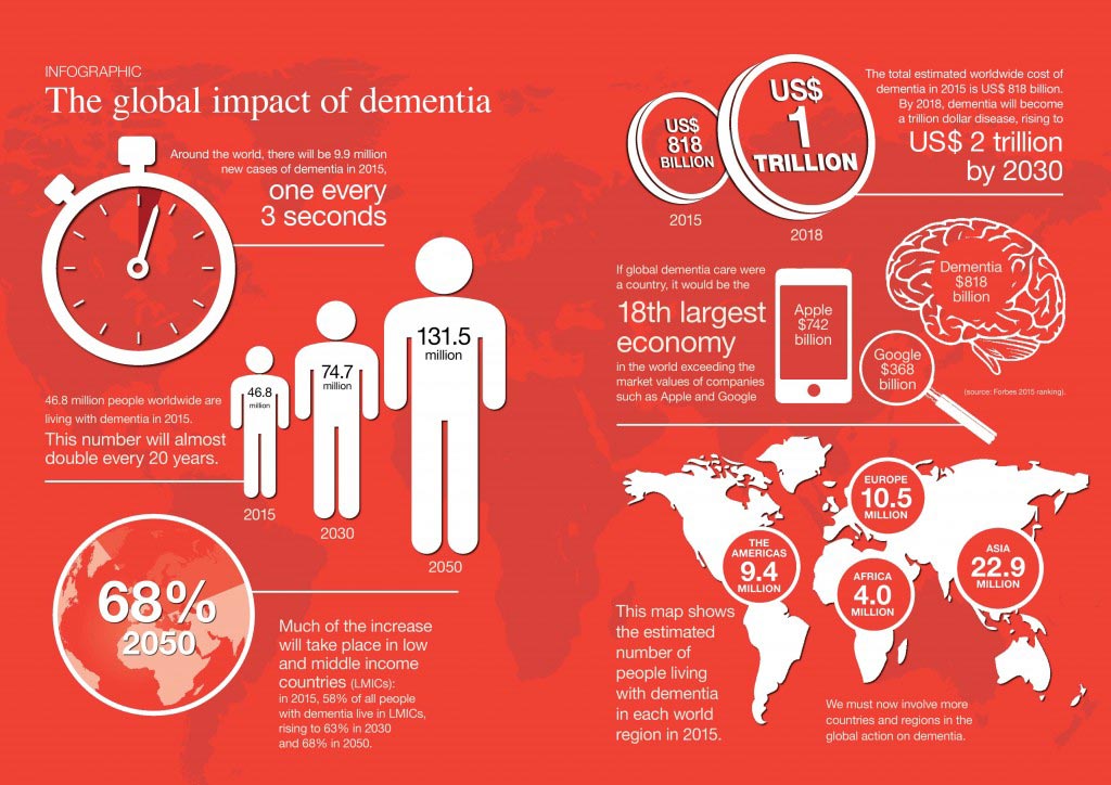 Infografis tentang dampak global demensia