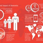 Infografis tentang dampak global demensia