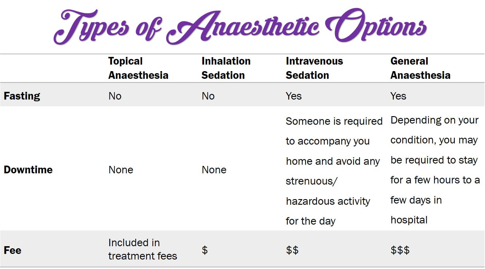 anaesthetic options during dental procedures