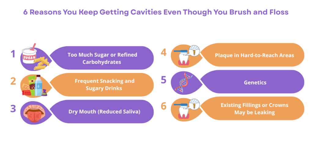Reasons for Cavities