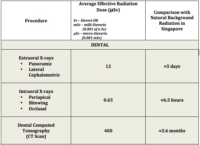 Average Effective Radiation Dose Compared with Natural Background Radiation