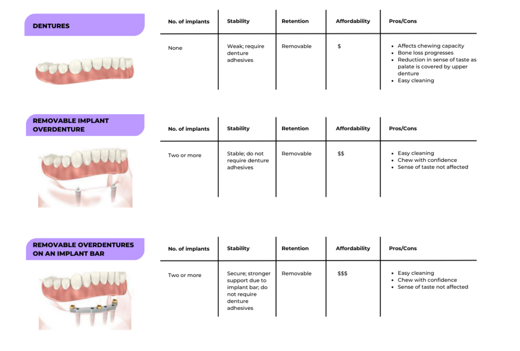 Treatment solutions for multiple teeth on entire jaw: Infographic