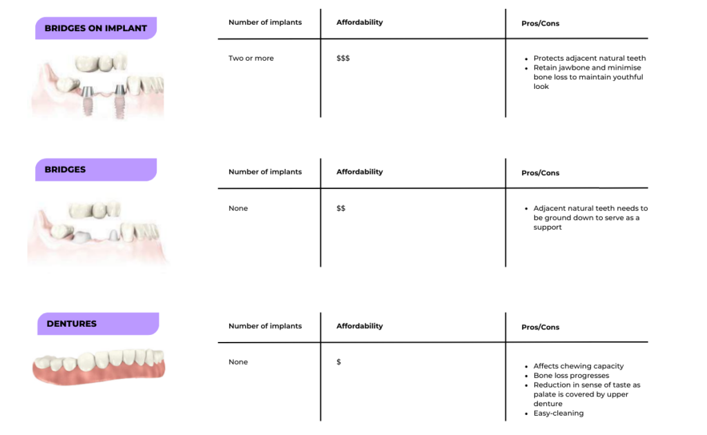 Treatment solutions for multiple missing teeth: Infographic