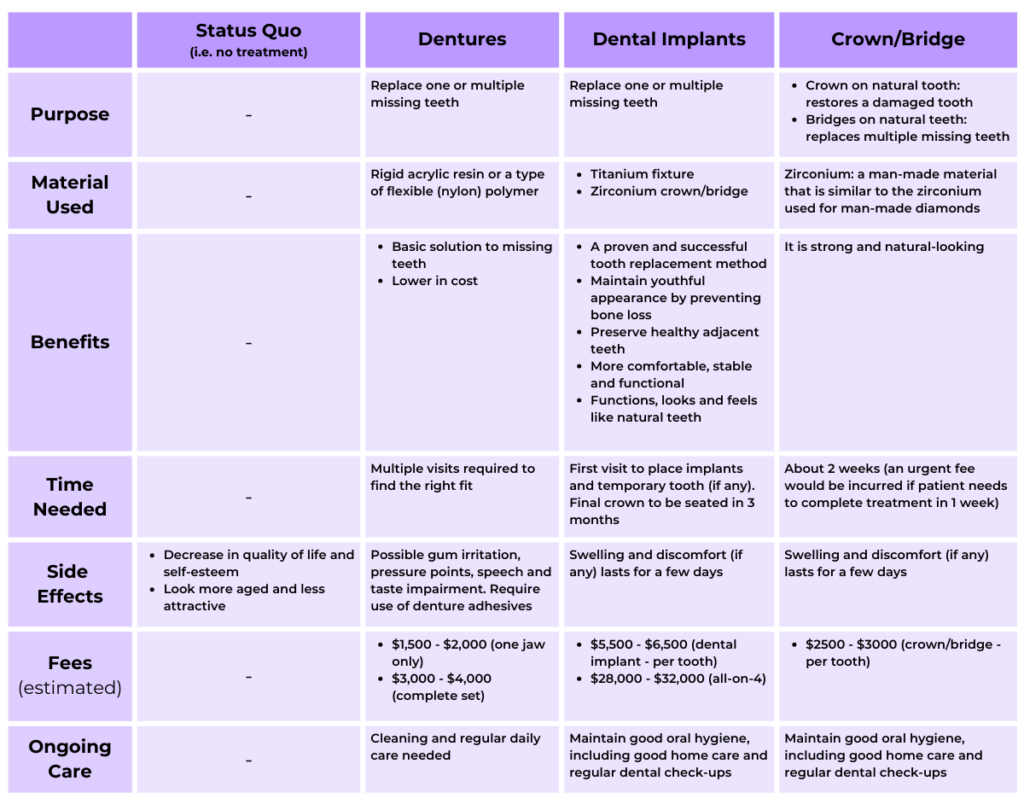 Differences between dental restoration treatments: Infographic