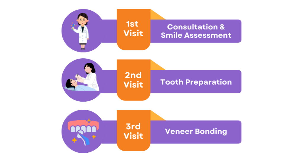 Process of a dental veneer procedure